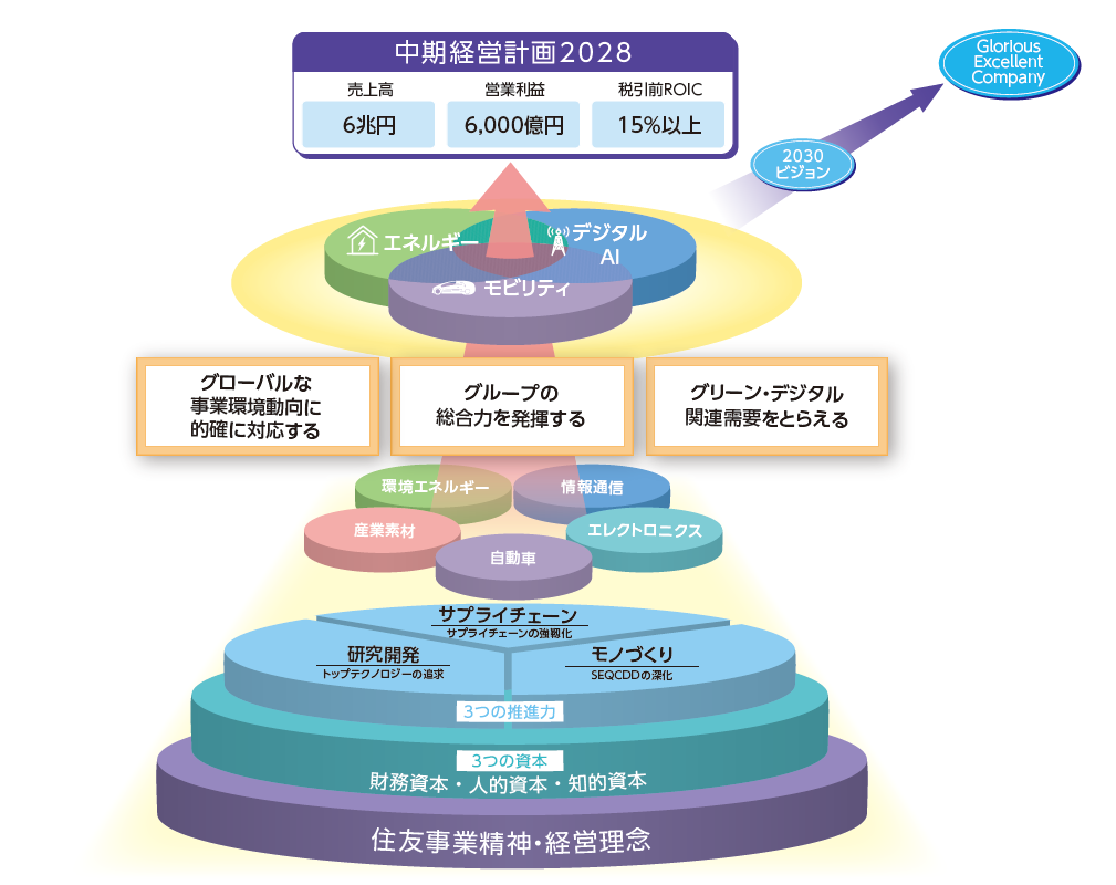 中期経営計画2028 | 住友電工
